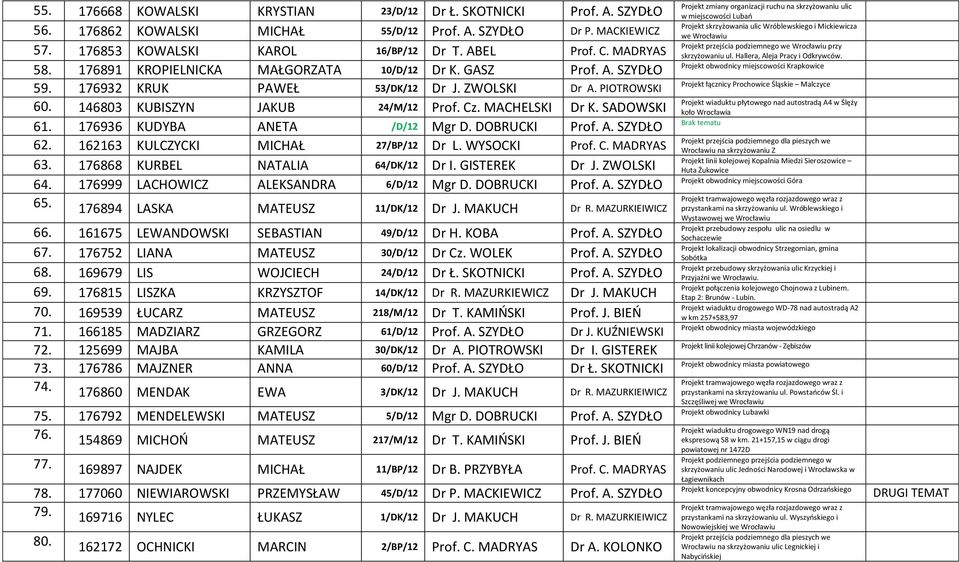 SADOWSKI 61. 176936 KUDYBA ANETA /D/12 Mgr D. DOBRUCKI Prof. A. SZYDŁO 62. 162163 KULCZYCKI MICHAŁ 27/BP/12 Dr L. WYSOCKI Prof. C. MADRYAS 63. 176868 KURBEL NATALIA 64/DK/12 Dr I. GISTEREK Dr J.