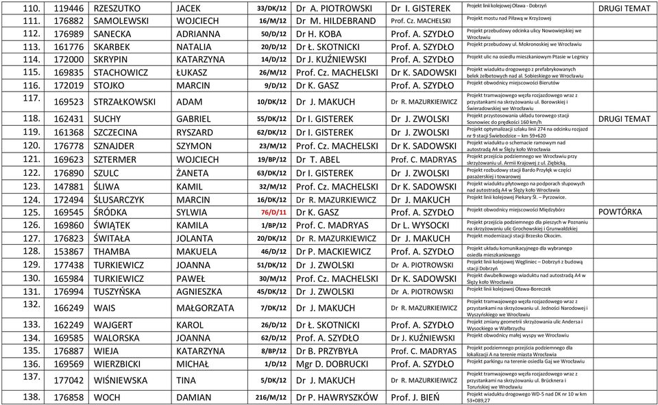 MACHELSKI Dr K. SADOWSKI 116. 172019 STOJKO MARCIN 9/D/12 Dr K. GASZ Prof. A. SZYDŁO 117. 169523 STRZAŁKOWSKI ADAM 10/DK/12 Dr J. MAKUCH Dr R. MAZURKIEIWICZ 118. 162431 SUCHY GABRIEL 55/DK/12 Dr I.