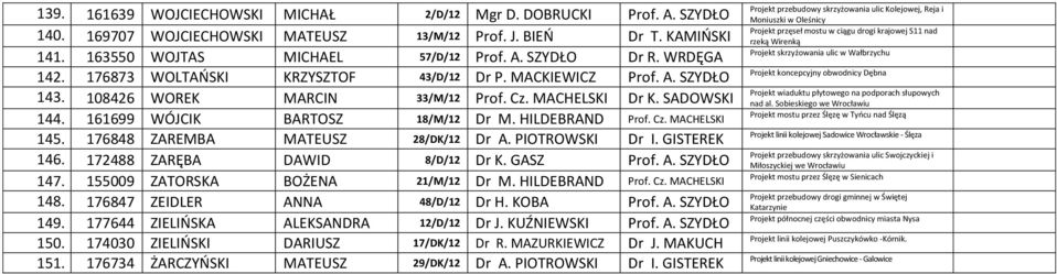 HILDEBRAND Prof. Cz. MACHELSKI 145. 176848 ZAREMBA MATEUSZ 28/DK/12 Dr A. PIOTROWSKI Dr I. GISTEREK 146. 172488 ZARĘBA DAWID 8/D/12 Dr K. GASZ Prof. A. SZYDŁO 147. 155009 ZATORSKA BOŻENA 21/M/12 Dr M.