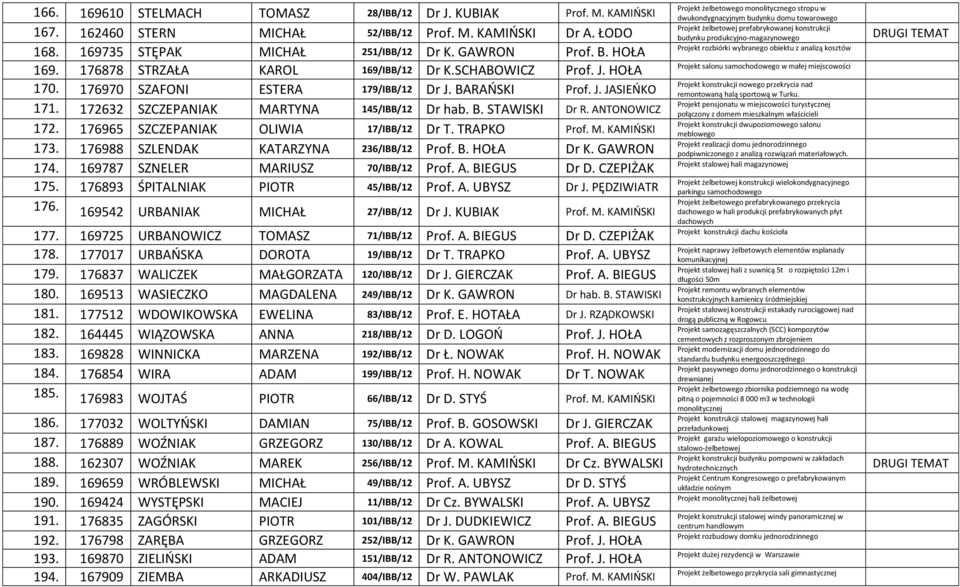 ANTONOWICZ 172. 176965 SZCZEPANIAK OLIWIA 17/IBB/12 Dr T. TRAPKO Prof. M. KAMIŃSKI 173. 176988 SZLENDAK KATARZYNA 236/IBB/12 Prof. B. HOŁA Dr K. GAWRON 174. 169787 SZNELER MARIUSZ 70/IBB/12 Prof. A.