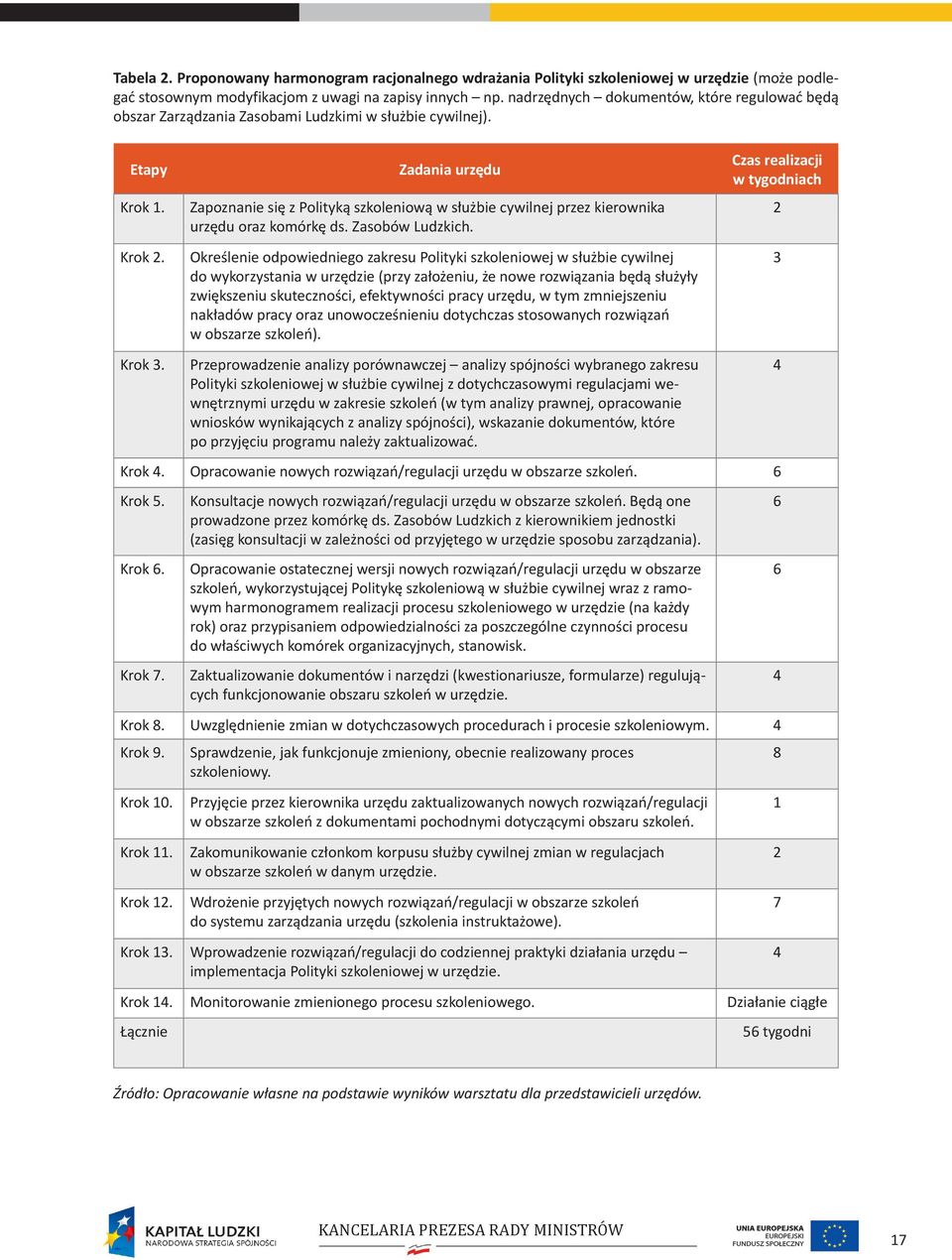 Zadania urzędu Zapoznanie się z Polityką szkoleniową w służbie cywilnej przez kierownika urzędu oraz komórkę ds. Zasobów Ludzkich.