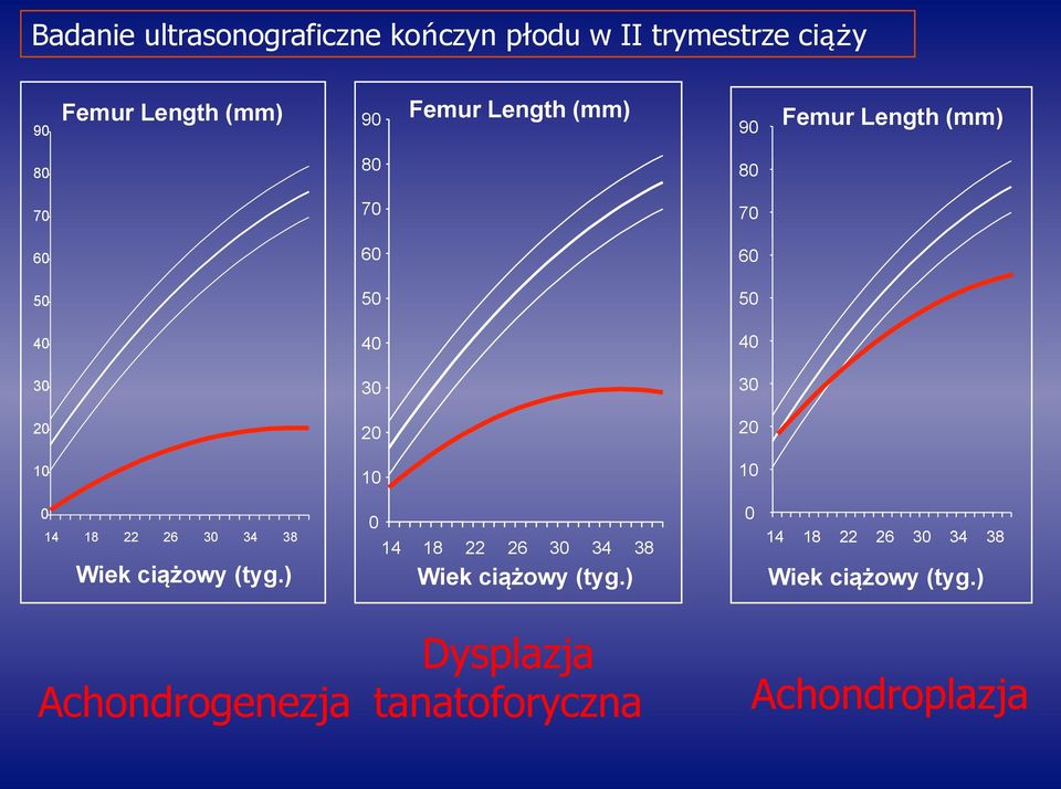 10 10 10 0 14 18 22 26 30 34 38 Wiek ciążowy (tyg.) 0 14 18 22 26 30 34 38 Wiek ciążowy (tyg.