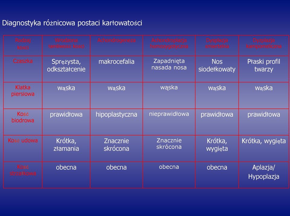 twarzy Klatka piersiowa wąska wąska wąska wąska wąska Kość biodrowa prawidłowa hipoplastyczna nieprawidłowa prawidłowa prawidłowa Kość