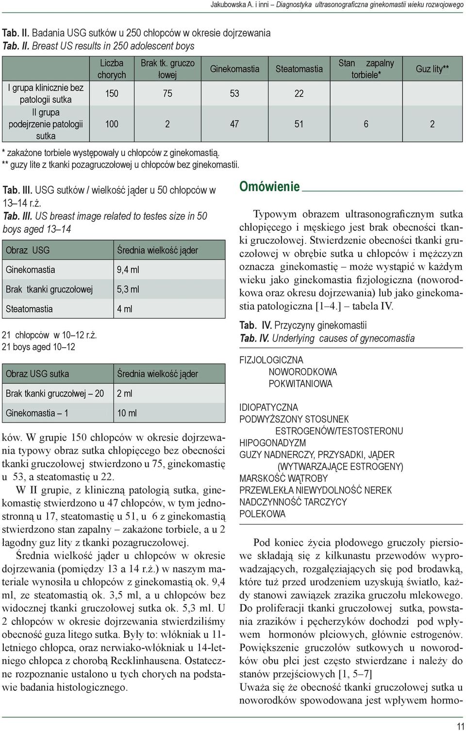 Breast US results in 250 adolescent boys I grupa klinicznie bez patologii sutka II grupa podejrzenie patologii sutka Liczba chorych Brak tk. gruczo łowej ków.