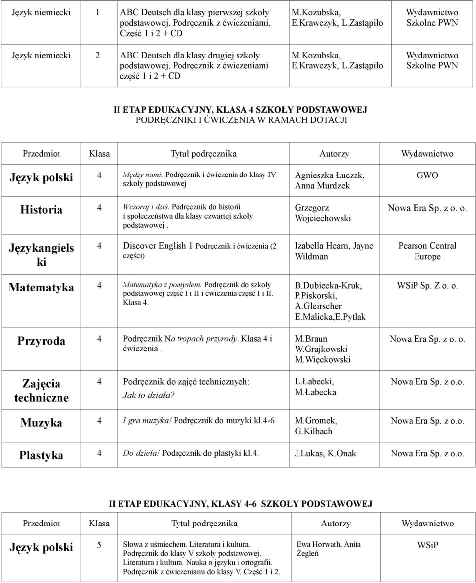 Zastąpiło M.Zastąpiło Szkolne PWN Szkolne PWN II ETAP EDUKACYJNY, KLASA 4 SZKOŁY PODSTAWOWEJ PODRĘCZNIKI I ĆWICZENIA W RAMACH DOTACJI Przedmiot Klasa Tytuł podręcznika Autorzy polski 4 Mędzy nami.