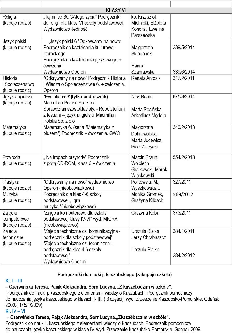 + ćwiczenia. Operon "Evolution+ 3"(tylko podręcznik) Macmillan Polska Sp. z o.o Sprawdzian szóstoklasisty, - Repetytorium z testami język angielski. Macmillan Polska Sp. z o.o Matematyka 6.