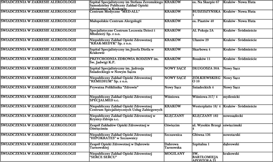 Centrum Alergologii os. Piastów 40 Kraków - Nowa Huta ŚWIADCZENIA W ZAKRESIE ALERGOLOGII Specjalistyczne Centrum Leczenia Dzieci i Al. Pokoju 2A Kraków - Śródmieście M odzieży Sp. z o.o. ŚWIADCZENIA W ZAKRESIE ALERGOLOGII U anów 29 Kraków - Śródmieście "KRAK-MEDYK" Sp.