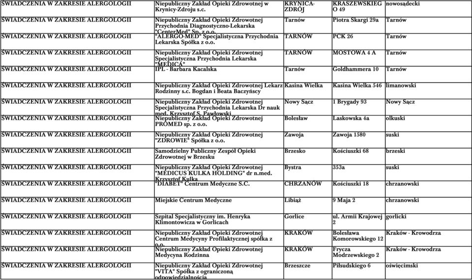 ŚWIADCZENIA W ZAKRESIE ALERGOLOGII limanowski ŚWIADCZENIA W ZAKRESIE ALERGOLOGII Nowy Sącz 1 Brygady 93 Nowy Sącz Specjalistyczna Przychodnia Lekarska Dr nauk med. Krzysztof S.