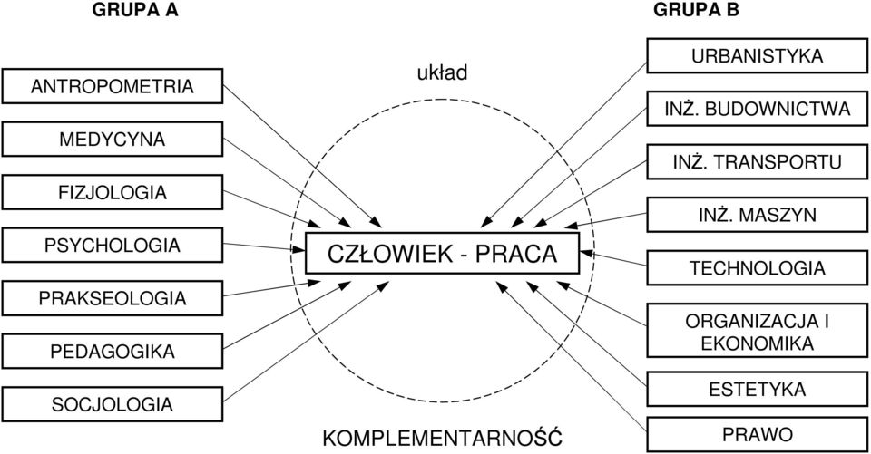 KOMPLEMENTARNOŚĆ GRUPA B URBANISTYKA INś. BUDOWNICTWA INś.