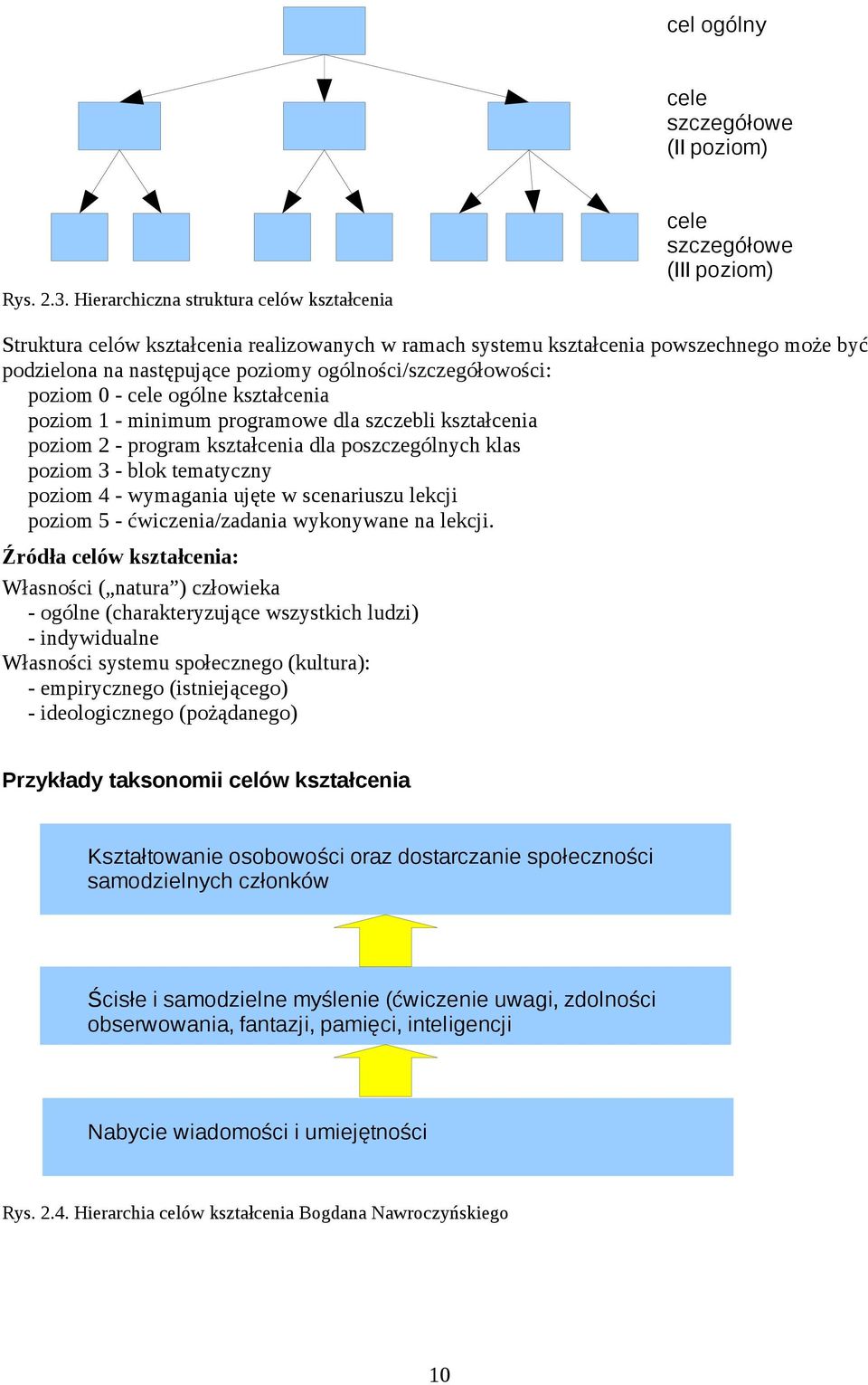 ogólności/szczegółowości: poziom 0 - cele ogólne kształcenia poziom 1 - minimum programowe dla szczebli kształcenia poziom 2 - program kształcenia dla poszczególnych klas poziom 3 - blok tematyczny