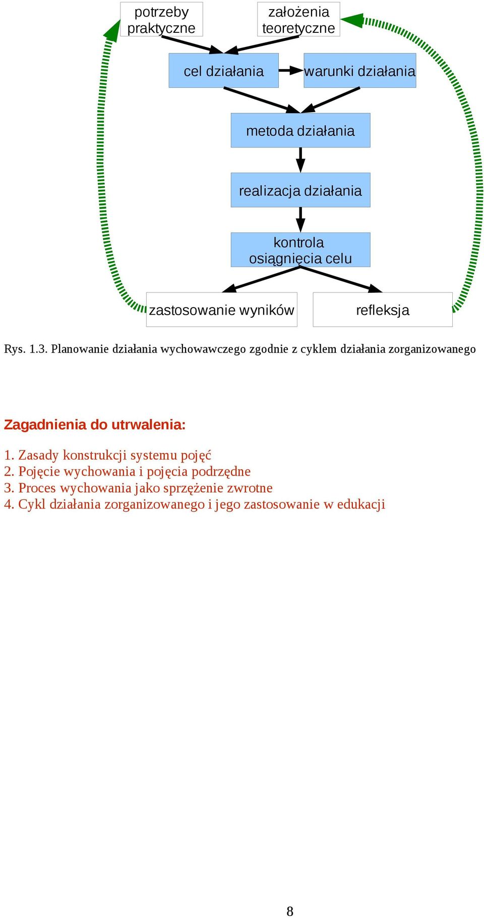 Planowanie działania wychowawczego zgodnie z cyklem działania zorganizowanego Zagadnienia do utrwalenia: 1.