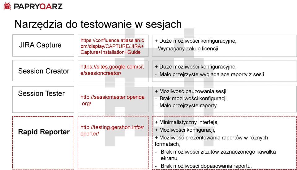 Session Tester http://sessiontester.openqa.org/ + Możliwość pauzowania sesji, - Brak możliwości konfiguracji, - Mało przejrzyste raporty. Rapid Reporter http://testing.gershon.