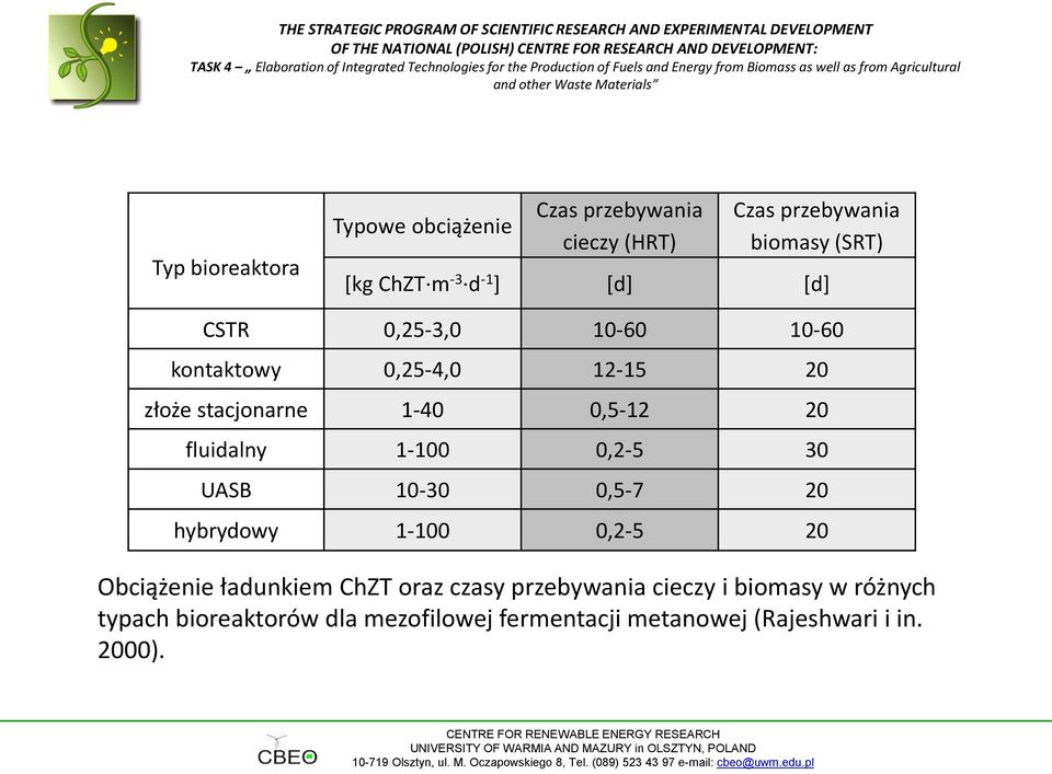 fluidalny 1-100 0,2-5 30 UASB 10-30 0,5-7 20 hybrydowy 1-100 0,2-5 20 Obciążenie ładunkiem ChZT oraz czasy