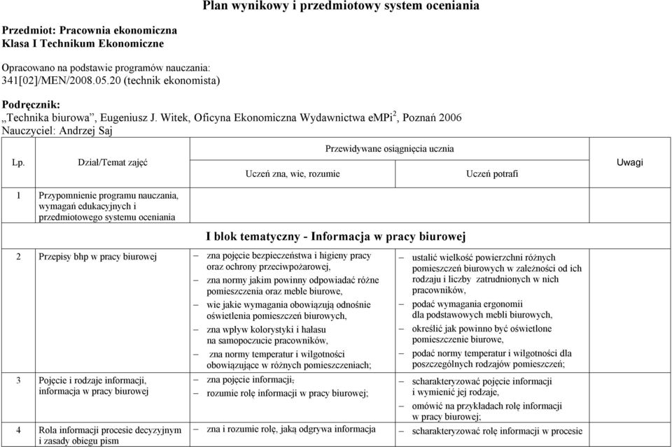 Dział/Temat zajęć Uczeń zna, wie, rozumie Przewidywane osiągnięcia ucznia Uczeń potrafi Uwagi 1 Przypomnienie programu nauczania, wymagań edukacyjnych i przedmiotowego systemu oceniania I blok