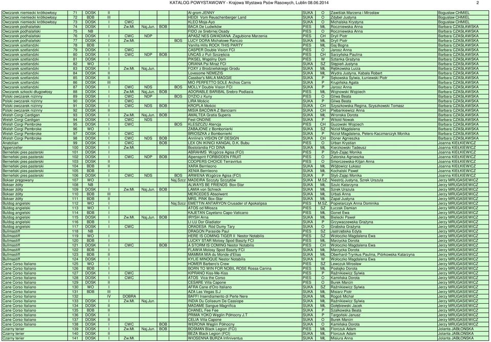 Justyna Bogusław CHMIEL Owczarek niemiecki krótkowłosy 73 DOSK I CWC KLEO Moja-Ayo SUKA O Michalska Krystyna Bogusław CHMIEL Owczarek podhalański 74 DOSK I Zw.Mł. Naj.Jun.