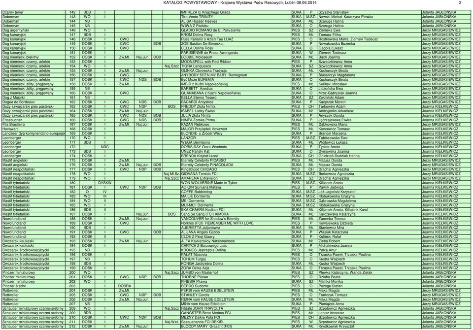 Nowski Michał, Katarzyna Plewka Jolanta JABŁOŃSKA Doberman 144 NB ALISA Rosser Reeves SUKA MŁ Szaruga Halina Jolanta JABŁOŃSKA Doberman 145 NB WIWA Z Padoku SUKA O Szaruga Halina Jolanta JABŁOŃSKA