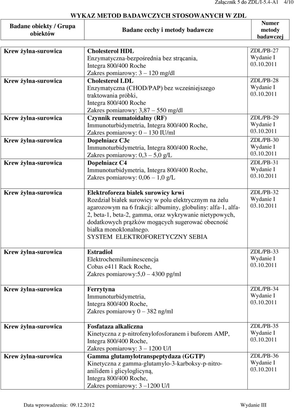 Czynnik reumatoidalny (RF) Immunoturbidymetria, 0 130 IU/ml Dopełniacz C3c Immunoturbidymetria, 0,3 5,0 g/l Dopełniacz C4 Immunoturbidymetria, 0,06 1,0 g/l Elektroforeza białek surowicy krwi Rozdział