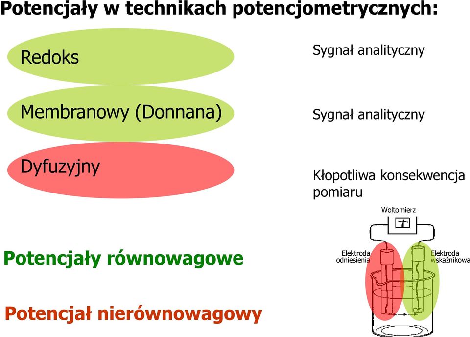 Kłopotliwa konsekwencja pomiaru Woltomierz Potencjały