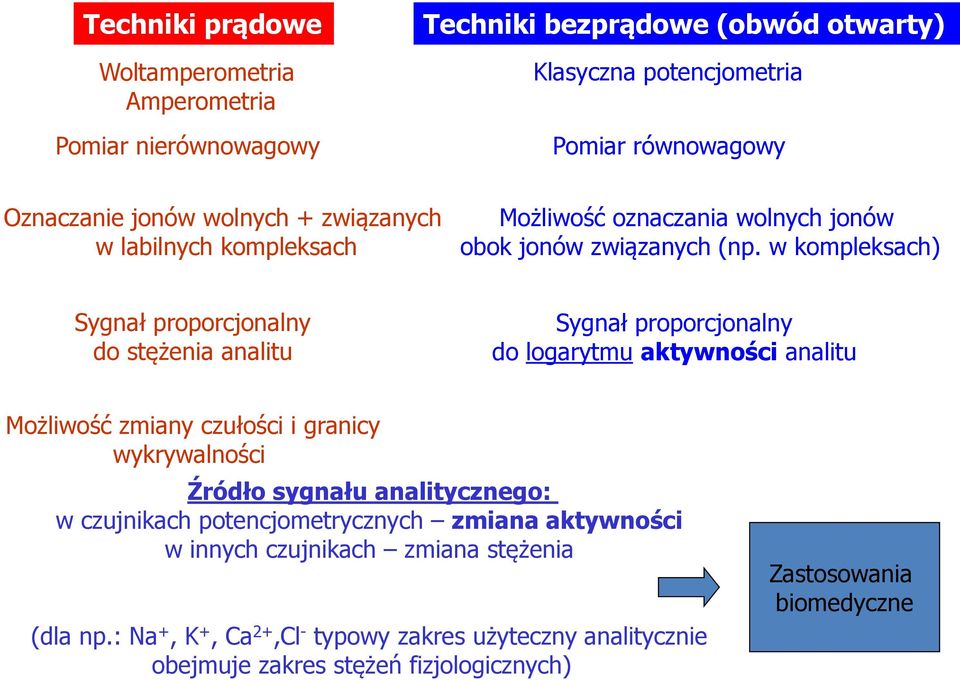 w kompleksach) Sygnał proporcjonalny do stężenia analitu Sygnał proporcjonalny do logarytmu aktywności analitu Możliwość zmiany czułości i granicy wykrywalności Źródło