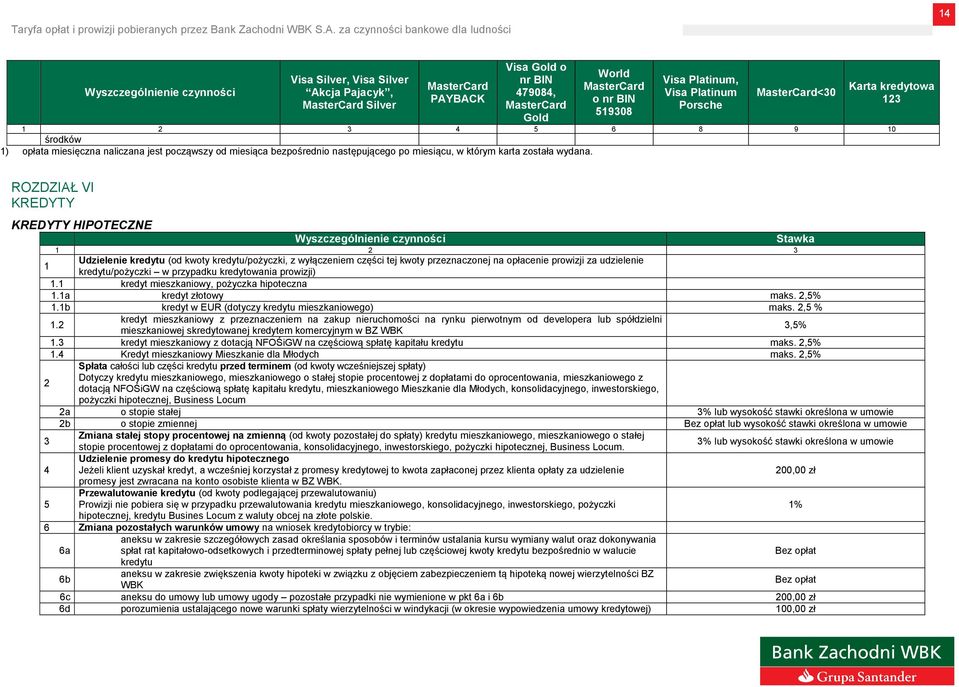 ROZDZIAŁ VI KREDYTY KREDYTY HIPOTECZNE 1 Udzielenie kredytu (od kwoty kredytu/pożyczki, z wyłączeniem części tej kwoty przeznaczonej na opłacenie prowizji za udzielenie kredytu/pożyczki w przypadku