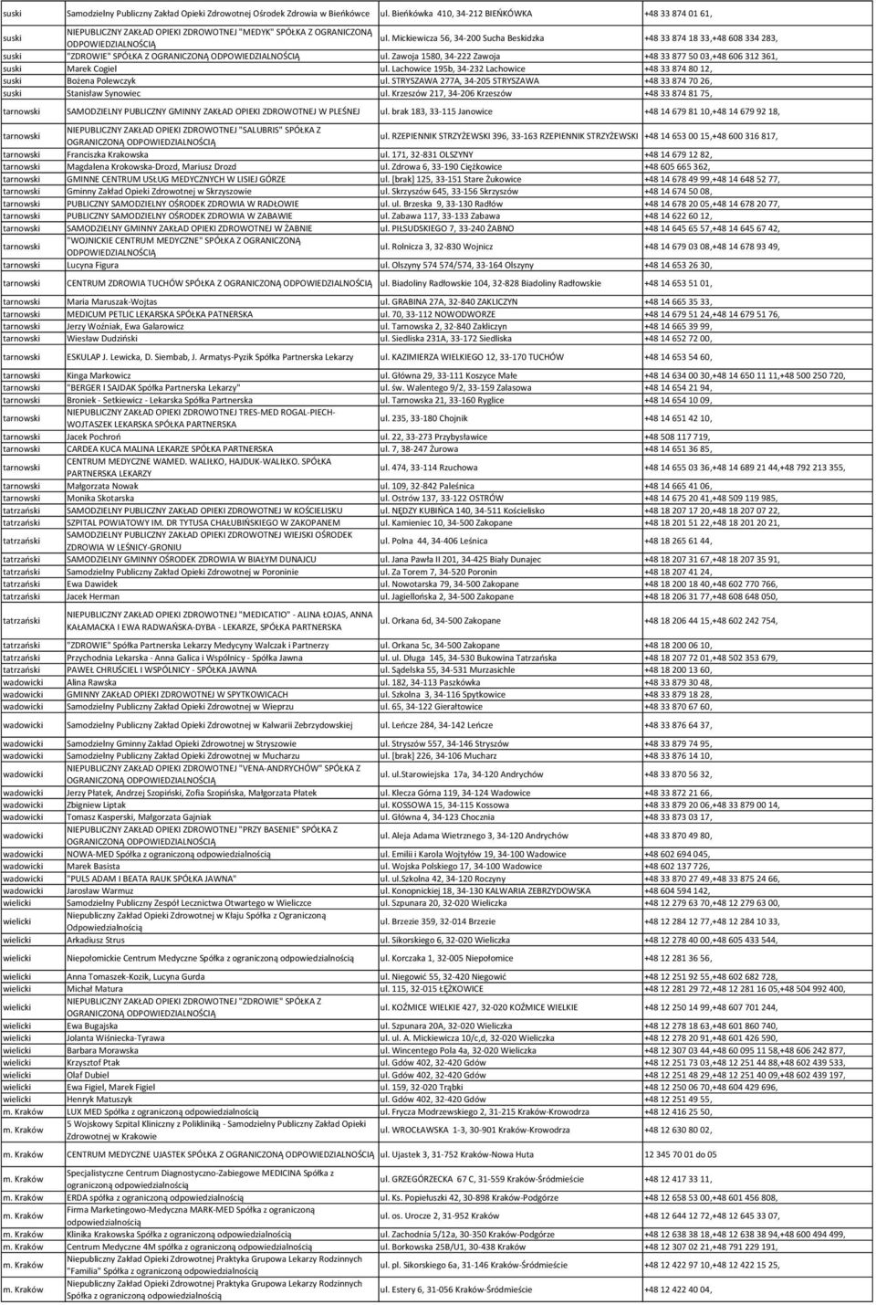 Mickiewicza 56, 34-200 Sucha Beskidzka +48 33 874 18 33,+48 608 334 283, suski "ZDROWIE" SPÓŁKA Z OGRANICZONĄ ul. Zawoja 1580, 34-222 Zawoja +48 33 877 50 03,+48 606 312 361, suski Marek Cogiel ul.