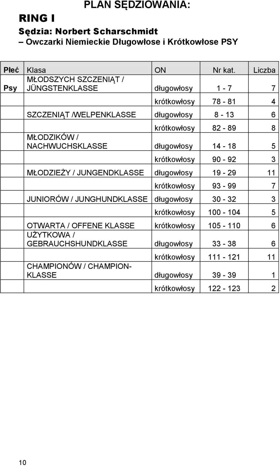 NACHWUCHSKLASSE długowłosy 14-18 5 krótkowłosy 90-92 3 MŁODZIEŻY / JUNGENDKLASSE długowłosy 19-29 11 krótkowłosy 93-99 7 JUNIORÓW / JUNGHUNDKLASSE długowłosy 30-32 3