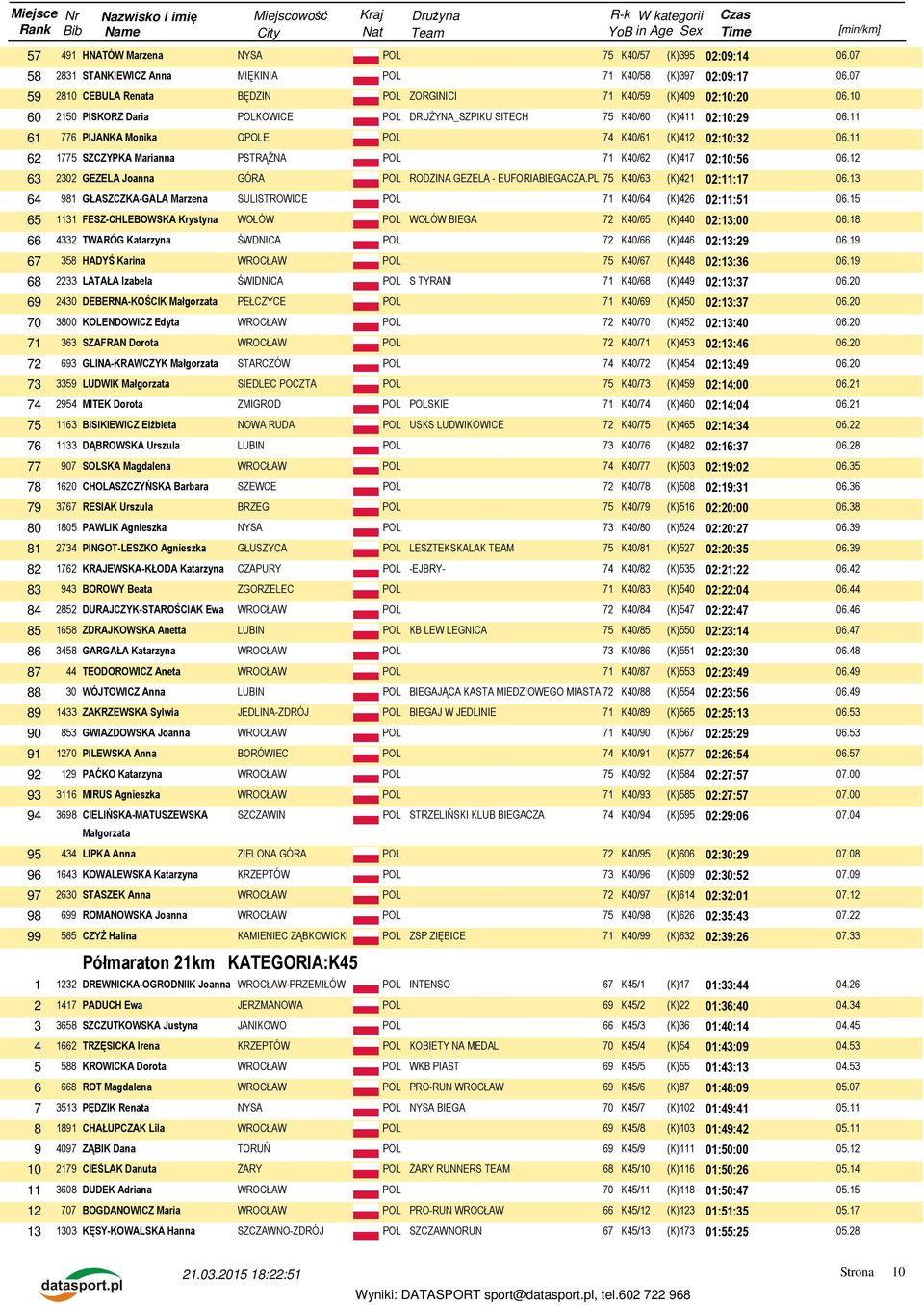 11 61 776 PIJANKA Monika OPOLE POL 74 K40/61 (K)412 02:10:32 06.11 62 1775 SZCZYPKA Marianna PSTRĄŻNA POL 71 K40/62 (K)417 02:10:56 06.