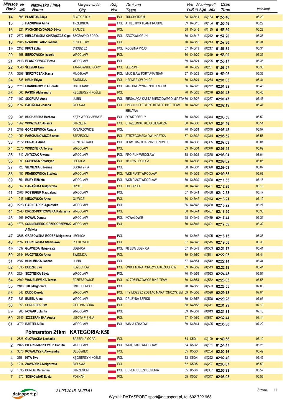 34 19 2152 PRUS Zofia CHODZIEŻ POL RODZINA PRUS 67 K45/19 (K)217 01:57:34 05.34 20 1558 BERDOWSKA Izabela WROCŁAW POL 66 K45/20 (K)219 01:58:00 05.