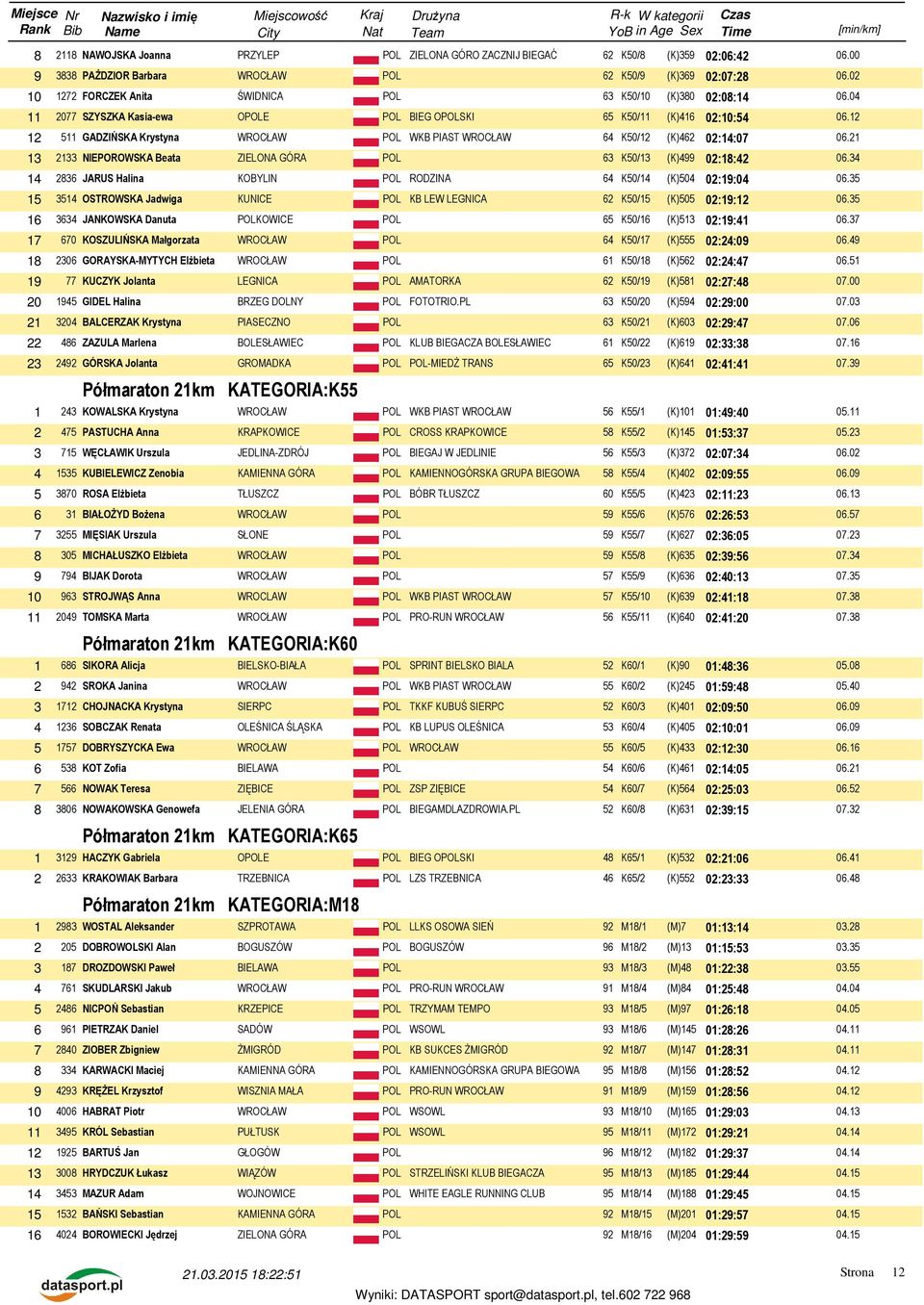12 12 511 GADZIŃSKA Krystyna WROCŁAW POL WKB PIAST WROCŁAW 64 K50/12 (K)462 02:14:07 06.21 13 2133 NIEPOROWSKA Beata ZIELONA GÓRA POL 63 K50/13 (K)499 02:18:42 06.