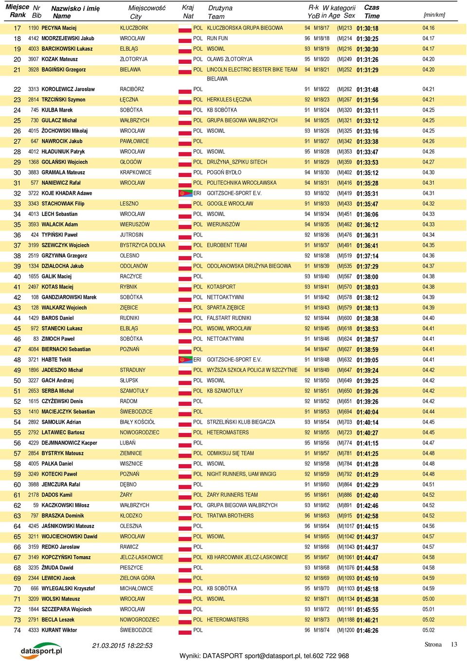 20 21 3928 BAGIŃSKI Grzegorz BIELAWA POL LINCOLN ELECTRIC BESTER BIKE TEAM 94 M18/21 (M)252 01:31:29 04.20 BIELAWA 22 3313 KOROLEWICZ Jarosław RACIBÓRZ POL 91 M18/22 (M)262 01:31:48 04.