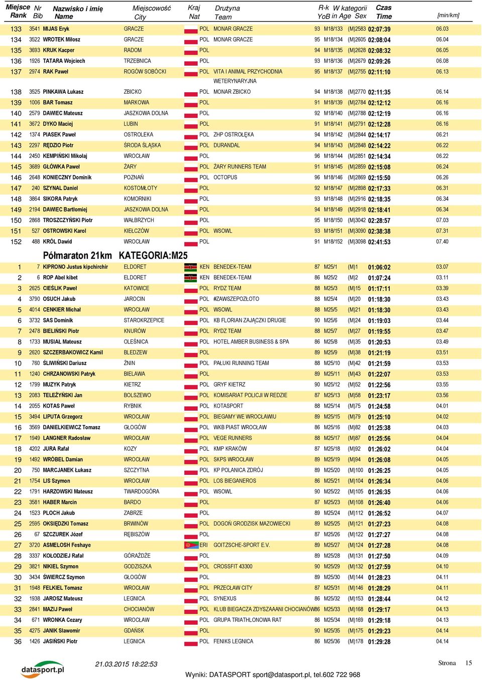 08 137 2974 RAK Paweł ROGÓW SOBÓCKI POL VITA I ANIMAL PRZYCHODNIA 95 M18/137 (M)2755 02:11:10 06.13 WETERYNARYJNA 138 3525 PINKAWA Łukasz ZBICKO POL MONAR ZBICKO 94 M18/138 (M)2770 02:11:35 06.