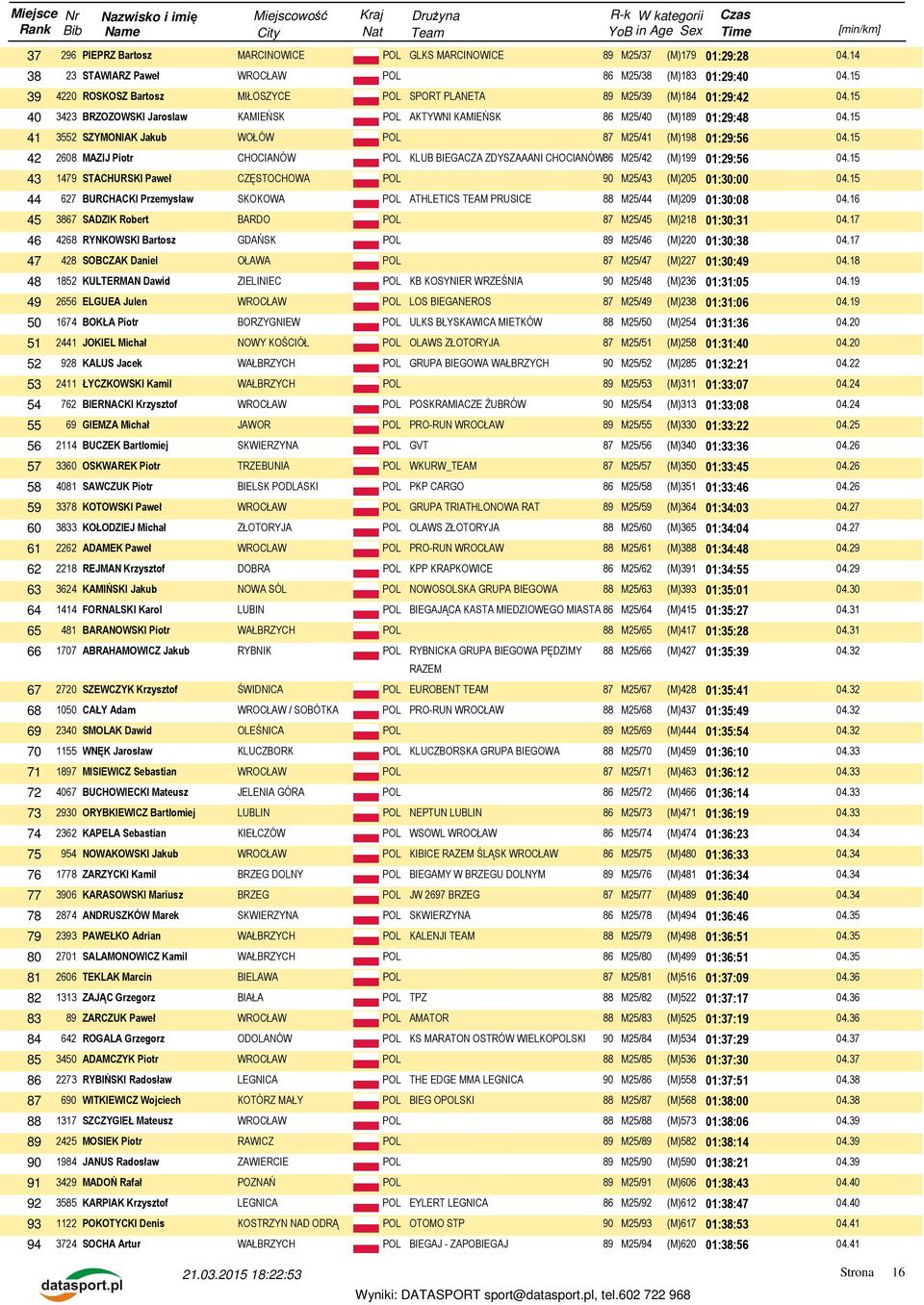 15 41 3552 SZYMONIAK Jakub WOŁÓW POL 87 M25/41 (M)198 01:29:56 04.15 42 2608 MAZIJ Piotr CHOCIANÓW POL KLUB BIEGACZA ZDYSZAAANI CHOCIANÓW86 M25/42 (M)199 01:29:56 04.