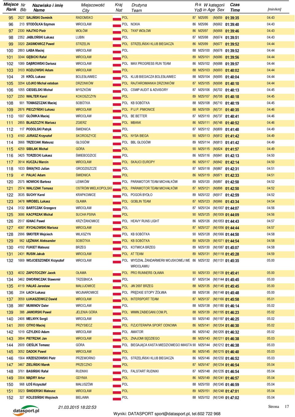 43 99 3320 ZASIMOWICZ Paweł STRZELIN POL STRZELIŃSKI KLUB BIEGACZA 86 M25/99 (M)677 01:39:52 04.44 100 2893 ŁABA Maciej WROCŁAW POL 88 M25/100 (M)678 01:39:52 04.