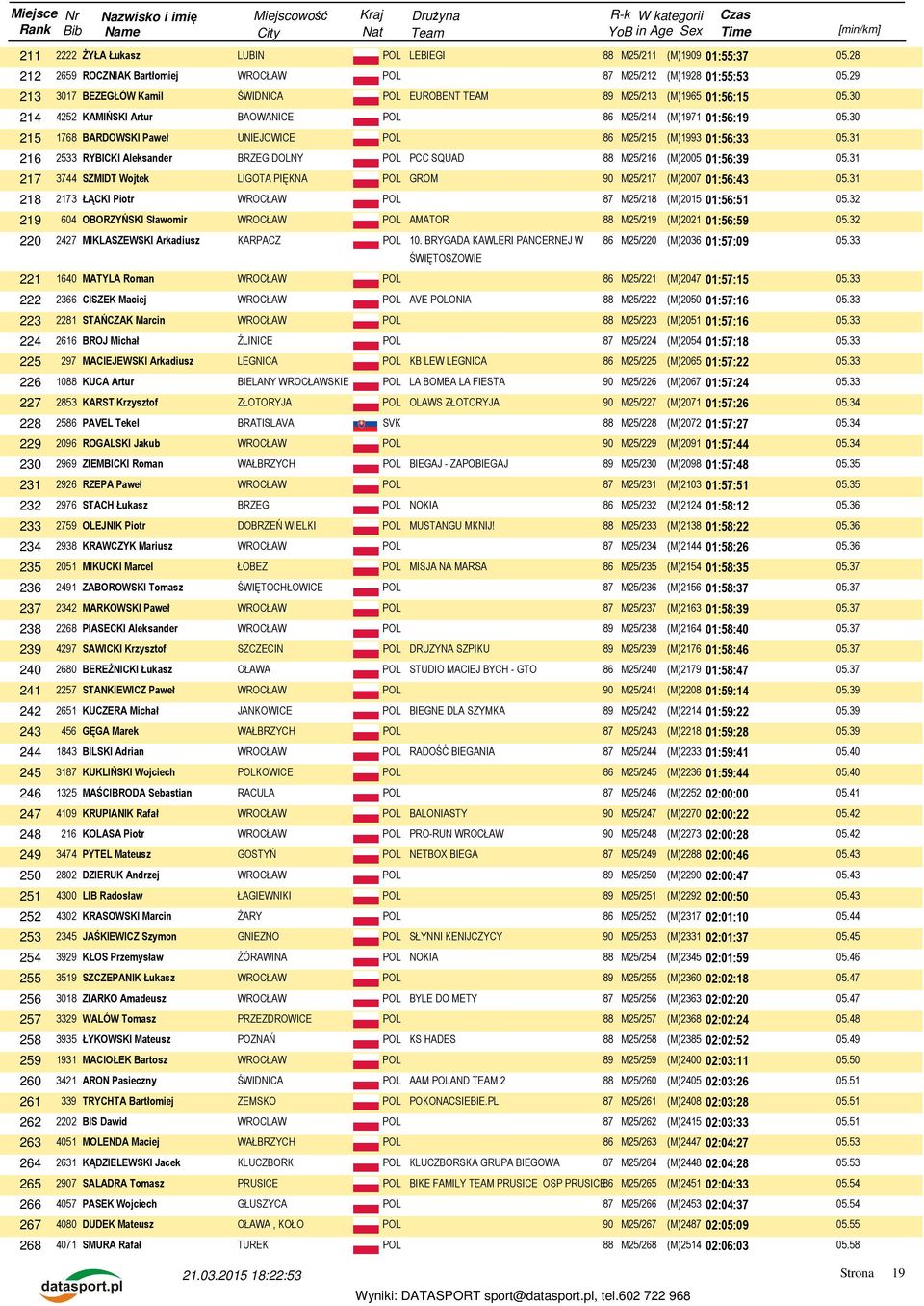 SQUAD 88 M25/216 (M)2005 01:56:39 217 3744 SZMIDT Wojtek LIGOTA PIĘKNA POL GROM 90 M25/217 (M)2007 01:56:43 218 2173 ŁĄCKI Piotr WROCŁAW POL 87 M25/218 (M)2015 01:56:51 05.