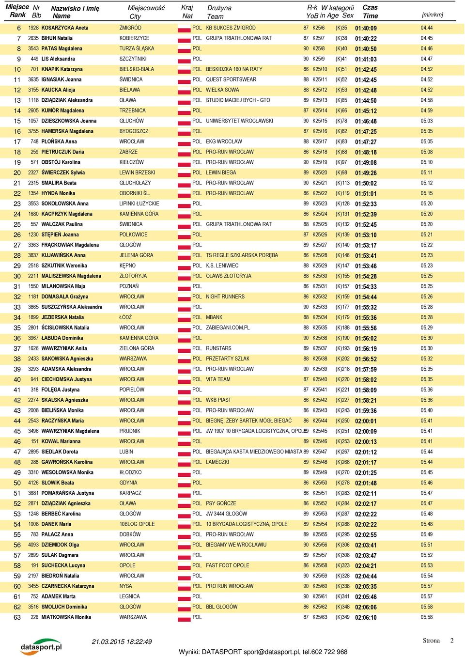 47 10 701 KNAPIK Katarzyna BIELSKO-BIAŁA POL BESKIDZKA 160 NA RATY 86 K25/10 (K)51 01:42:45 11 3635 IGNASIAK Joanna ŚWIDNICA POL QUEST SPORTSWEAR 88 K25/11 (K)52 01:42:45 12 3155 KAUCKA Alicja