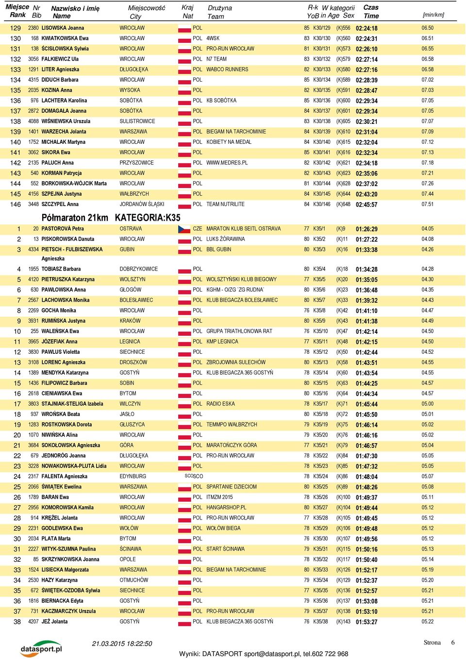 58 134 4315 DIDUCH Barbara WROCŁAW POL 85 K30/134 (K)589 02:28:39 07.02 135 2035 KOZINA Anna WYSOKA POL 82 K30/135 (K)591 02:28:47 07.