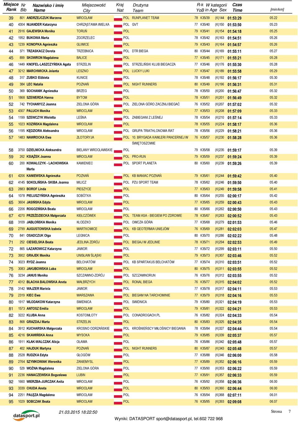 26 43 1239 KONOPKA Agnieszka GLIWICE POL 79 K35/43 (K)164 01:54:57 05.26 44 371 TRZASKACZ Dorota TRZEBNICA POL DTR BIEGA 80 K35/44 (K)169 01:55:11 05.
