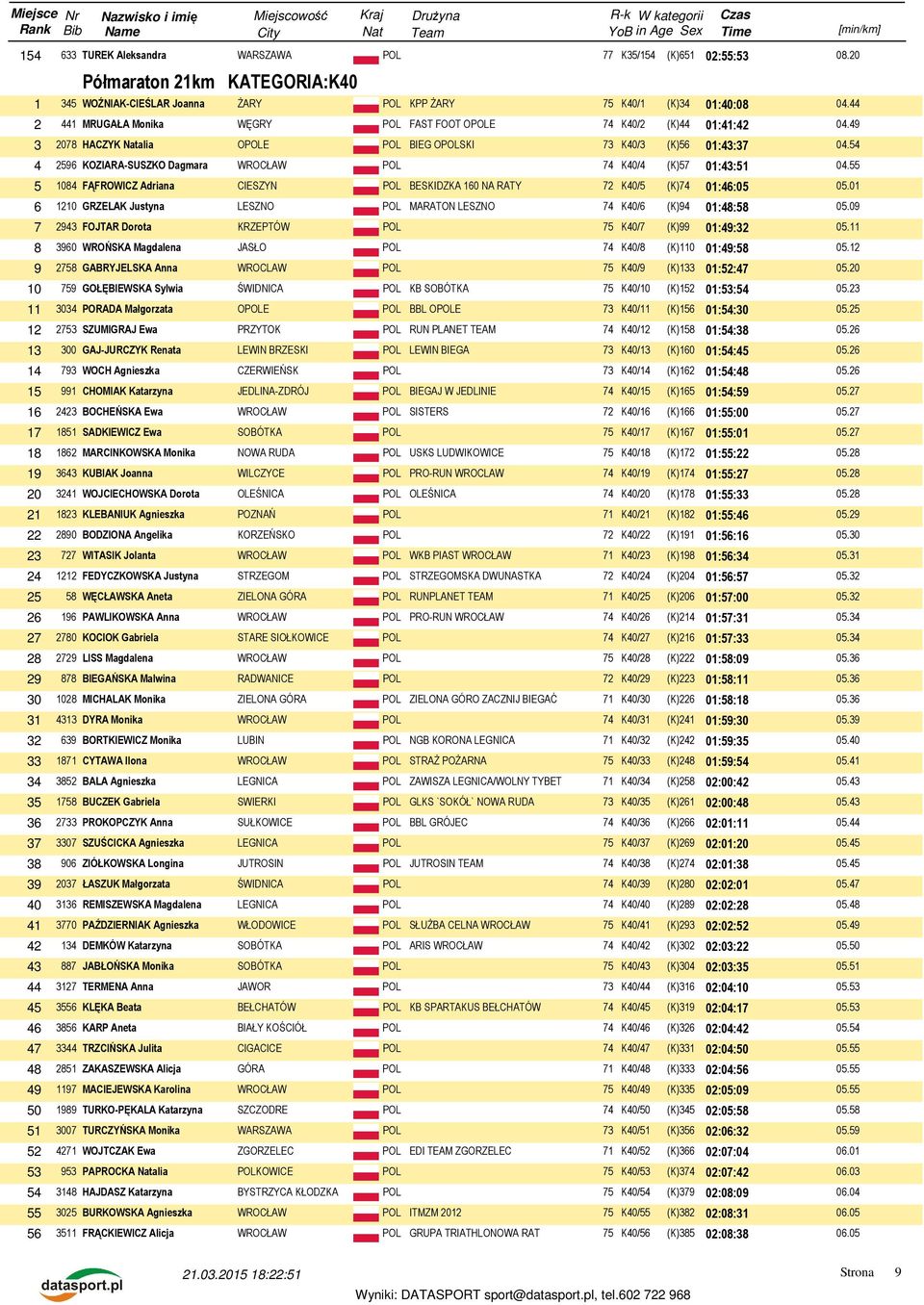 54 4 2596 KOZIARA-SUSZKO Dagmara WROCŁAW POL 74 K40/4 (K)57 01:43:51 5 1084 FĄFROWICZ Adriana CIESZYN POL BESKIDZKA 160 NA RATY 72 K40/5 (K)74 01:46:05 05.