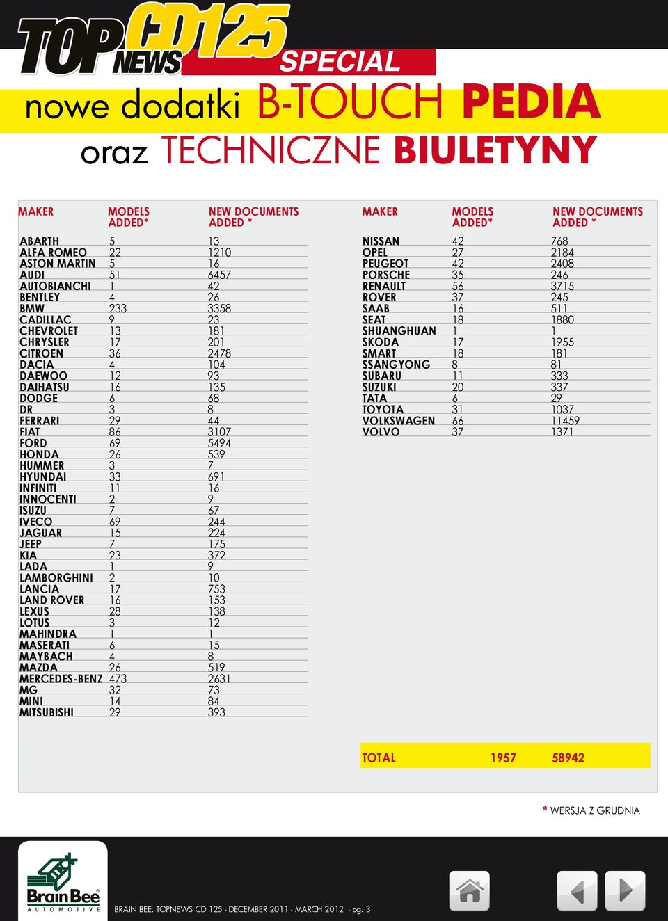 16 INNOCENTI 2 9 ISUZU 7 67 IVECO 69 244 JAGUAR 15 224 JEEP 7 175 KIA 23 372 LADA 1 9 LAMBORGHINI 2 10 LANCIA 17 753 LAND ROVER 16 153 LEXUS 28 138 LOTUS 3 12 MAHINDRA 1 1 MASERATI 6 15 MAYBACH 4 8