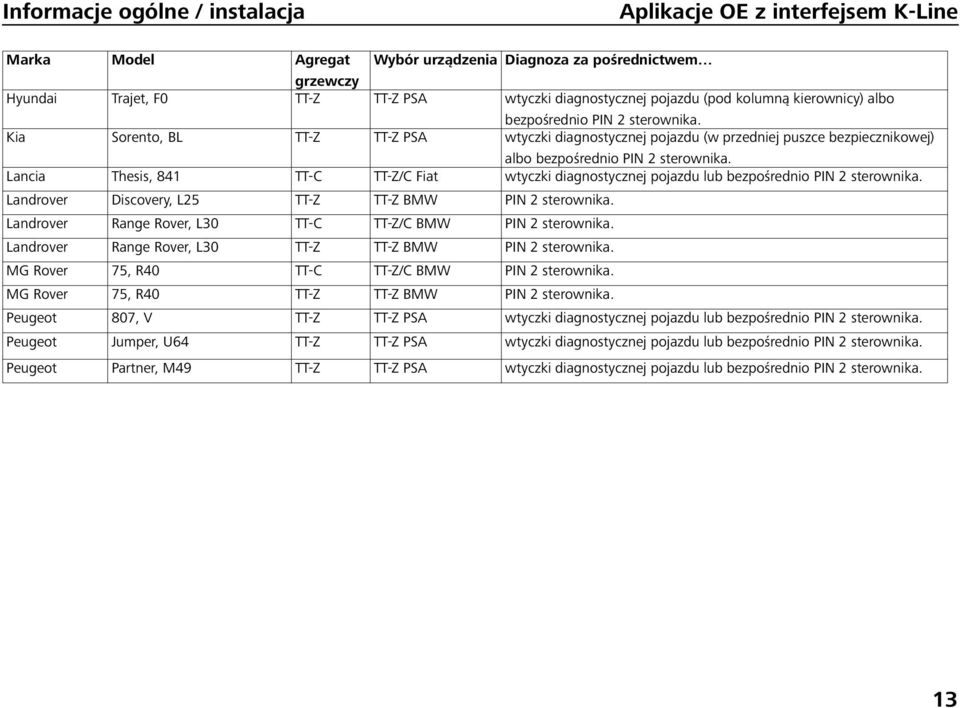Kia Sorento, BL TT-Z TT-Z PSA wtyczki diagnostycznej pojazdu (w przedniej puszce bezpiecznikowej) albo bezpośrednio PIN 2 sterownika.