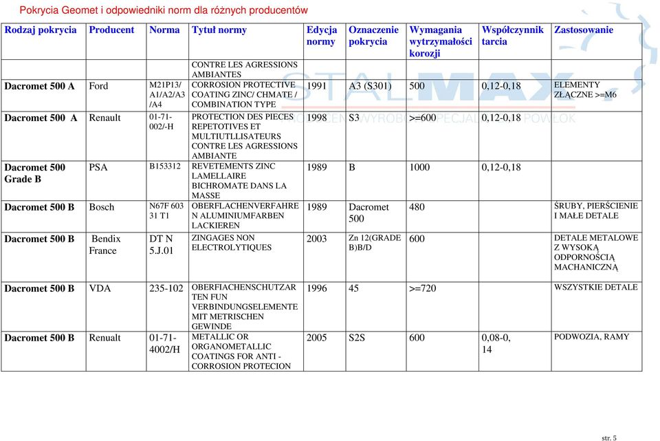 LAMELLAIRE BICHROMATE DANS LA MASSE Dacromet 500 B Bosch N67F 603 31 T1 Dacromet 500 B Bendix France DT N 5.J.