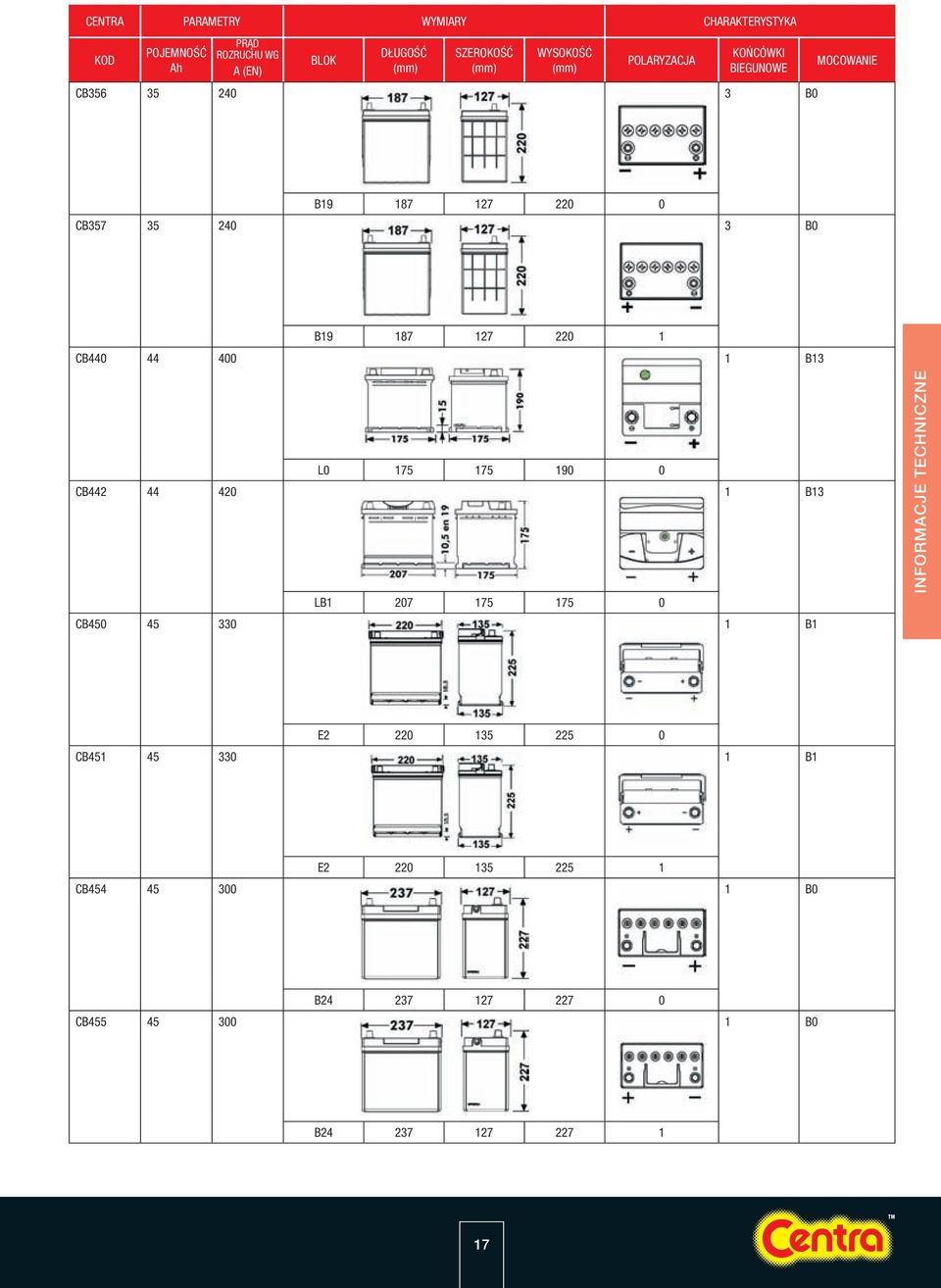 220 1 CB440 44 400 1 B13 L0 175 175 190 0 CB442 44 420 1 B13 LB1 207 175 175 0 CB450 45 330 1 B1 INFORMACJE TECHNICZNE