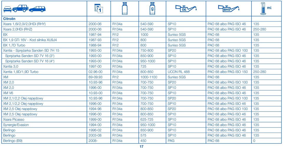 PAO 68 albo PAG ISO 100 135 Sprężarka Sanden SD 7V 16 (3*) 1993-00 R134a 850-900 SP10 PAO 68 albo PAG ISO 46 135 Sprężarka Sanden SD 7V 16 (4*) 1993-00 R134a 950-1000 SP10 PAO 68 albo PAG ISO 46 135