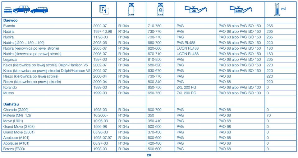 UCON RL488 PAO 68 albo PAG ISO 150 180 Nubira (kierownica po prawej stronie) 2005-07 R134a 670-710 UCON RL488 PAO 68 albo PAG ISO 150 180 Leganza 1997-03 R134a 810-850 PAG PAO 68 albo PAG ISO 150 265