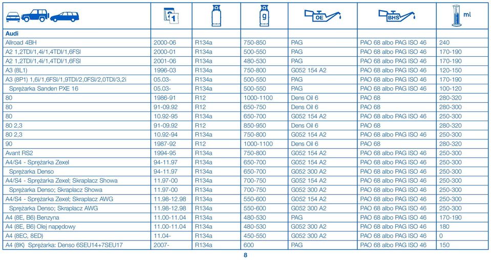 03- R134a 500-550 PAG PAO 68 albo PAG ISO 46 170-190 Sprężarka Sanden PXE 16 05.03- R134a 500-550 PAG PAO 68 albo PAG ISO 46 100-120 80 1986-91 R12 1000-1100 Dens Oil 6 PAO 68 280-320 80 91-09.