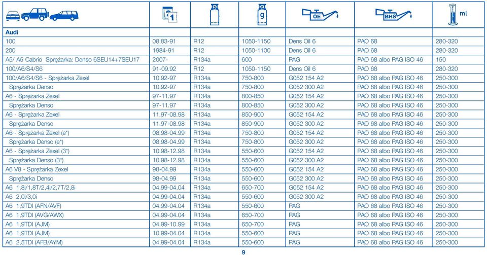 100/A6/S4/S6 91-09.92 R12 1050-1150 Dens Oil 6 PAO 68 280-320 100/A6/S4/S6 - Sprężarka Zexel 10.92-97 R134a 750-800 G052 154 A2 PAO 68 albo PAG ISO 46 250-300 Sprężarka Denso 10.