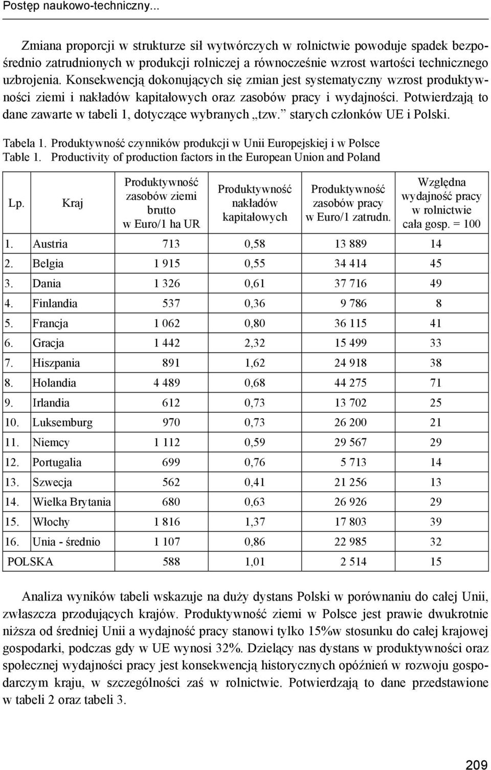 Potwierdzają to dane zawarte w tabeli 1, dotyczące wybranych tzw. starych członków UE i Polski. Tabela 1. Produktywność czynników produkcji w Unii Europejskiej i w Polsce Table 1.