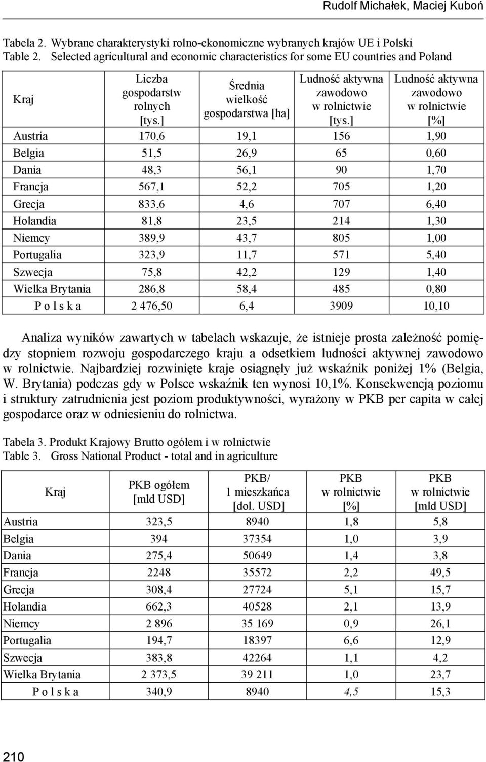 ] Ludność aktywna zawodowo [%] Austria 170,6 19,1 156 1,90 Belgia 51,5 26,9 65 0,60 Dania 48,3 56,1 90 1,70 Francja 567,1 52,2 705 1,20 Grecja 833,6 4,6 707 6,40 Holandia 81,8 23,5 214 1,30 Niemcy