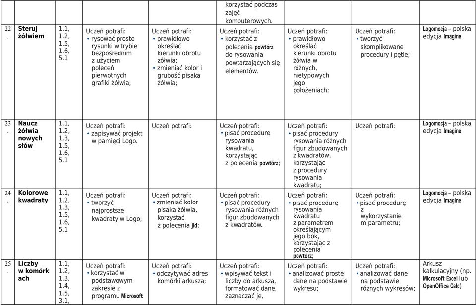 skomplikowane procedury i pętle; Logomocja polska edycja Imagine 23 24 25 Naucz żółwia nowych słów Kolorowe kwadraty Liczby w komórk ach 16, 51 16, 51 31, zapisywać projekt w pamięci Logo tworzyć