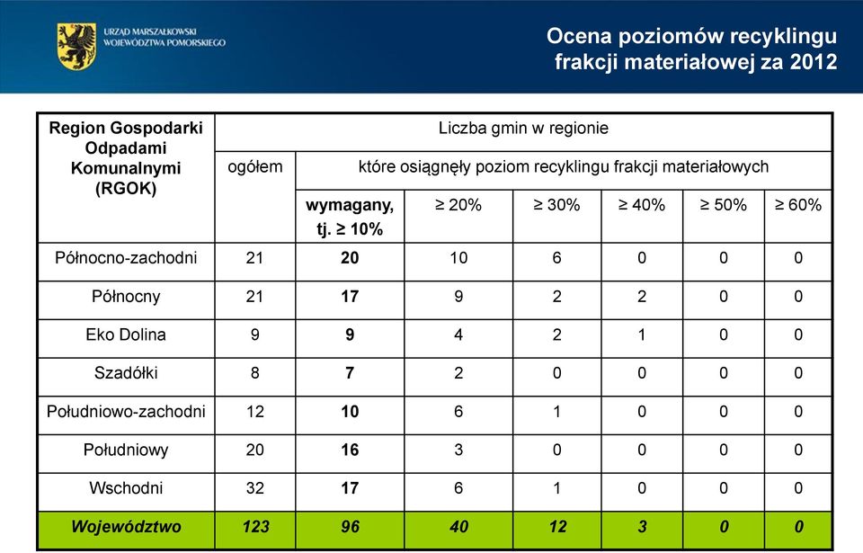 10% Liczba gmin w regionie które osiągnęły poziom recyklingu frakcji materiałowych 20% 30% 40% 50% 60%